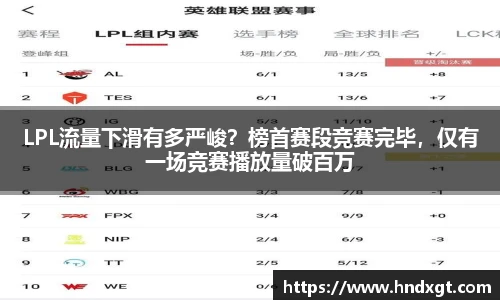 LPL流量下滑有多严峻？榜首赛段竞赛完毕，仅有一场竞赛播放量破百万